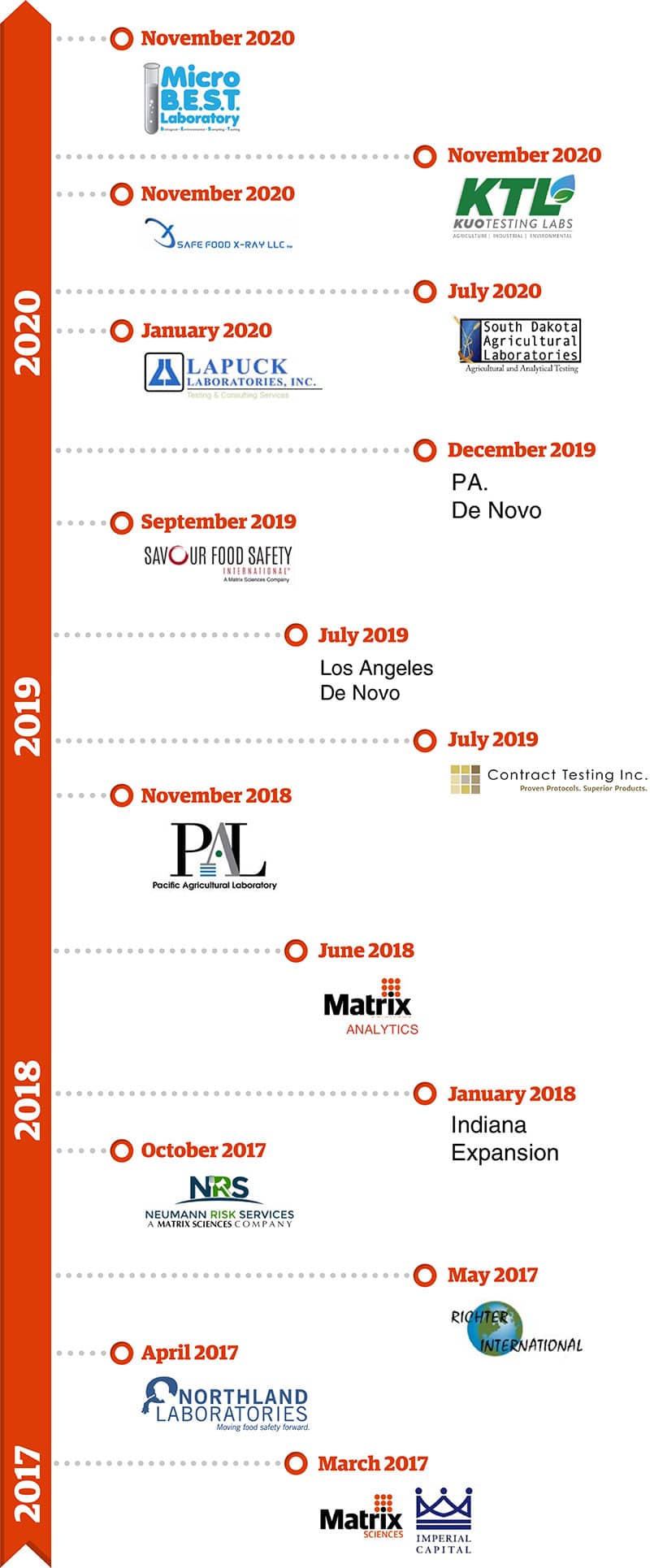 About Matrix Sciences: A timeline highlighting company milestones from March 2017 to November 2020, showcasing key activities such as expansions, acquisitions, and partnerships detailed by date. - Matrix Sciences
