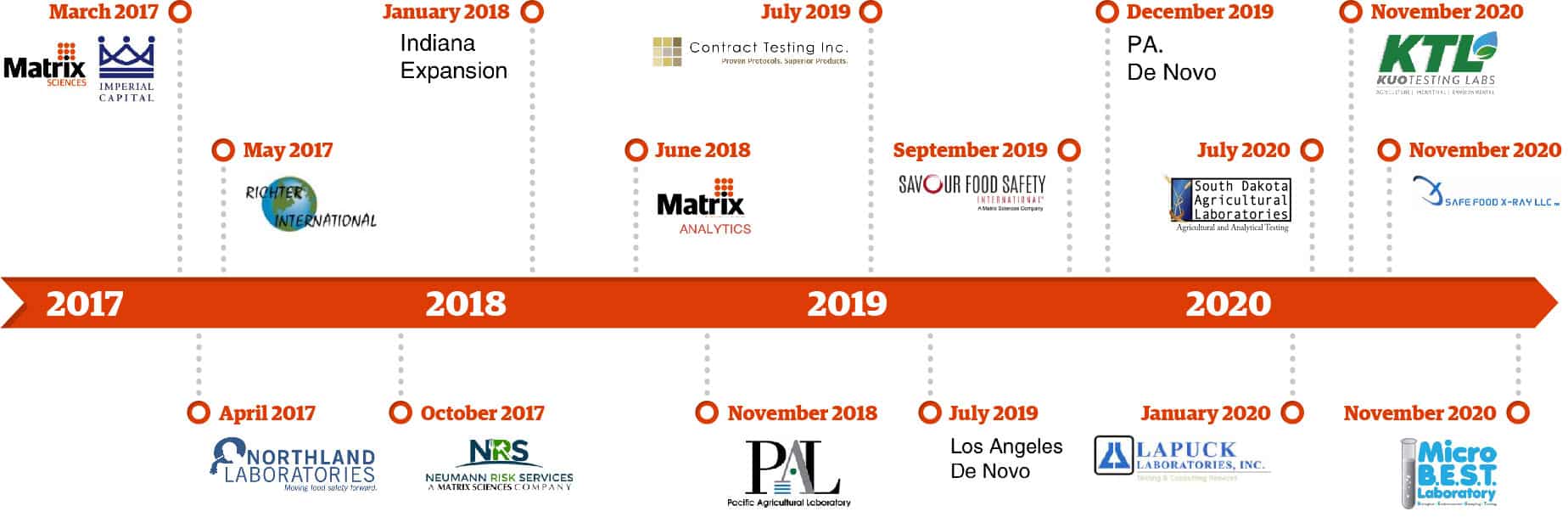 A timeline from 2017 to 2020 highlights Matrix Sciences’ business expansions and acquisitions. Featuring company logos and event dates, such as the Indiana expansion in January 2018 and the Los Angeles De Novo opening in July 2019, discover more about Matrix Sciences' strategic growth journey. - Matrix Sciences