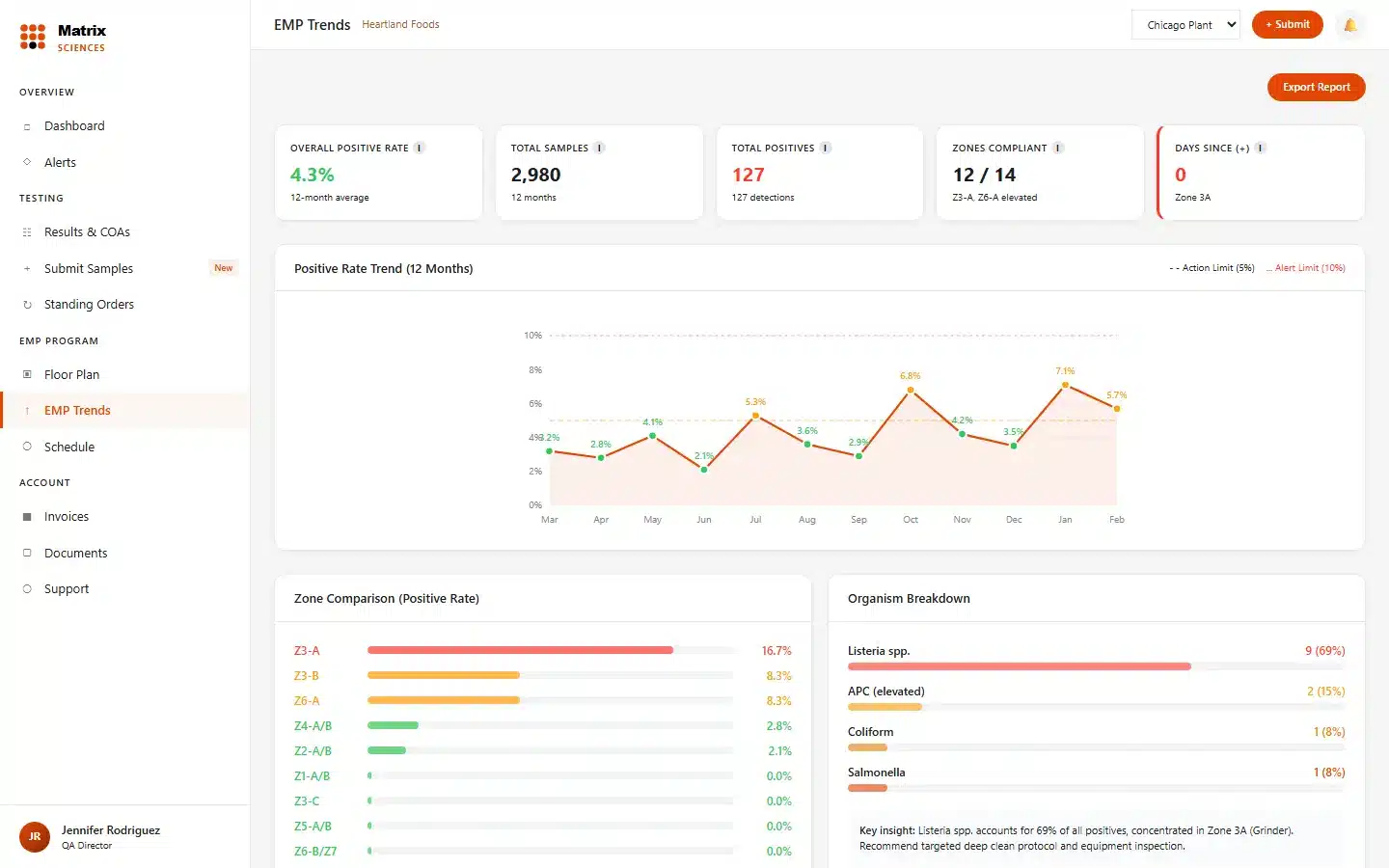 emp-trends Dashboard displaying EMP trends: positive rate trends graph, site comparison bars, organism breakdown, and summary metrics including positive rate, samples, and organisms detected. Navigation menu is on the left. - Matrix Sciences