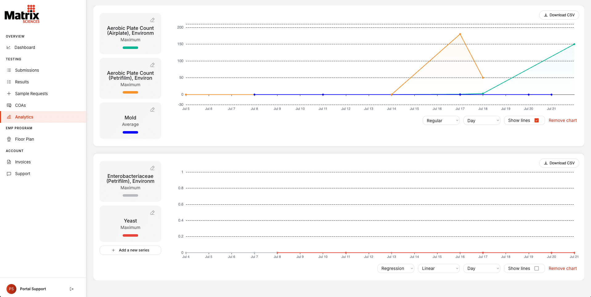 Two line charts display counts over time for various environmental factors. The top chart shows Amitric Plate Counts with a visible upward trend, while the bottom chart shows stable Enterobacteriaceae and Yeast counts. - Matrix Sciences