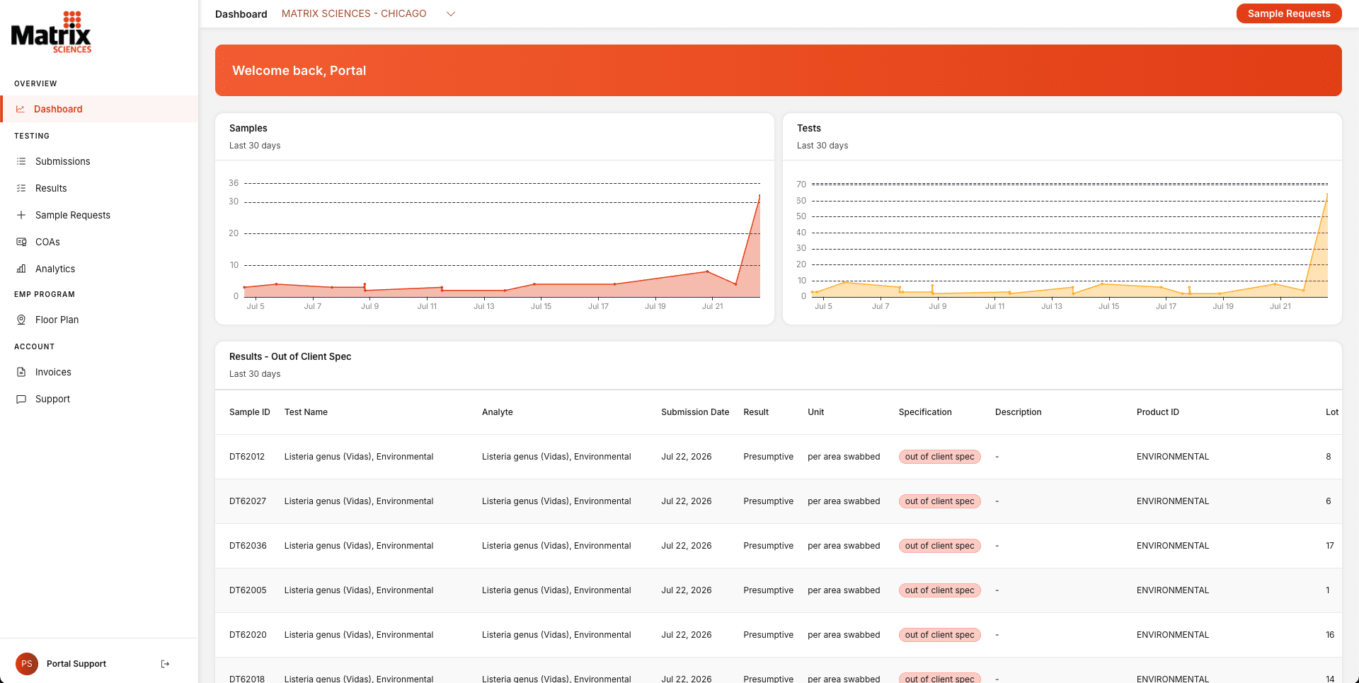 A dashboard displays sample and test trends over time, a navigation menu on the left, and a table with sample details like lab name, status, and dates. The Matrix Sciences logo appears in the top left corner. - Matrix Sciences